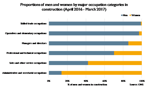 Proportions of men and women by major occupation categories in construction (April 2016 - March 2017)