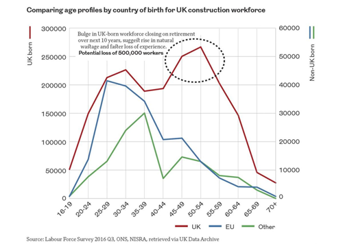 Comparing age profiles by country for UK construction workforce