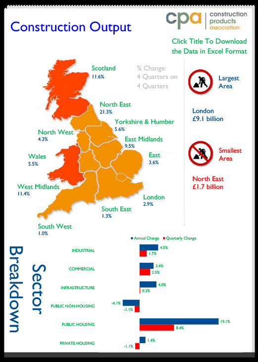 Regional Construction Output